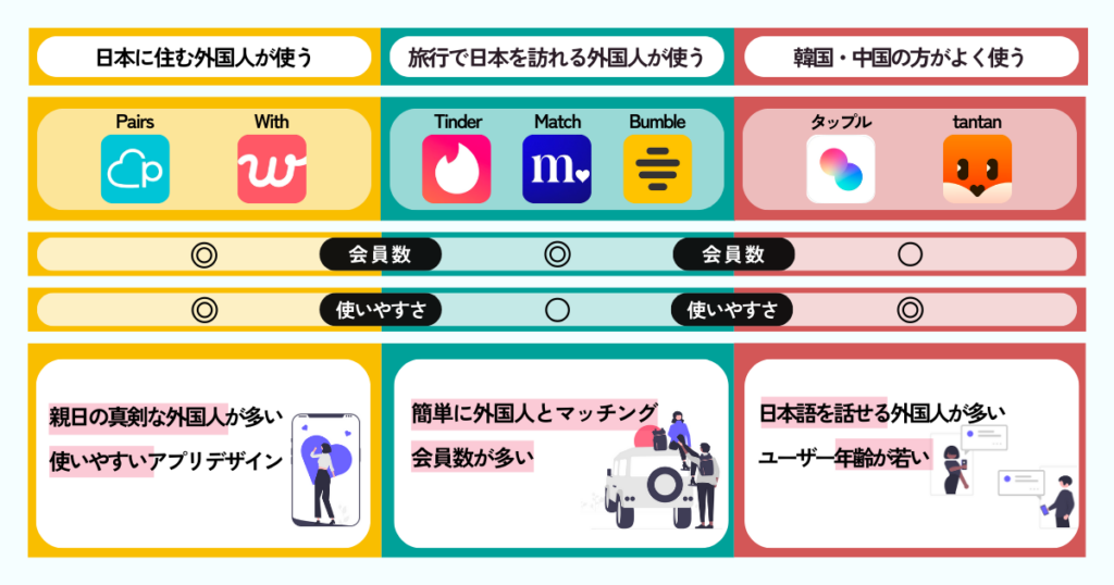 外国人 マッチングアプリ 早見表