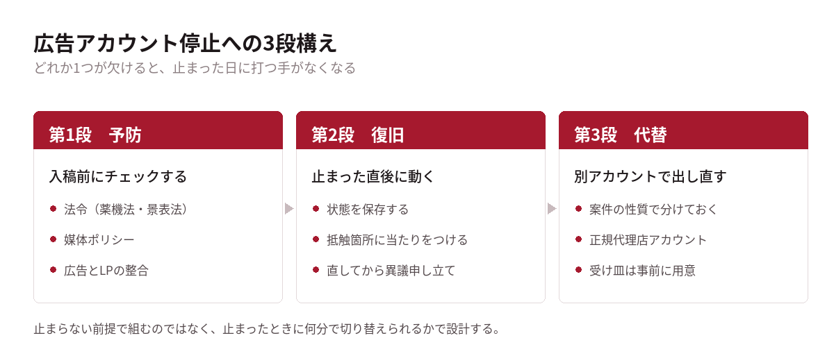 広告アカウント停止への3段構えの対処。第1段が予防のクリエイティブチェック、第2段が復旧の異議申し立て、第3段が代替アカウントへの切り替え