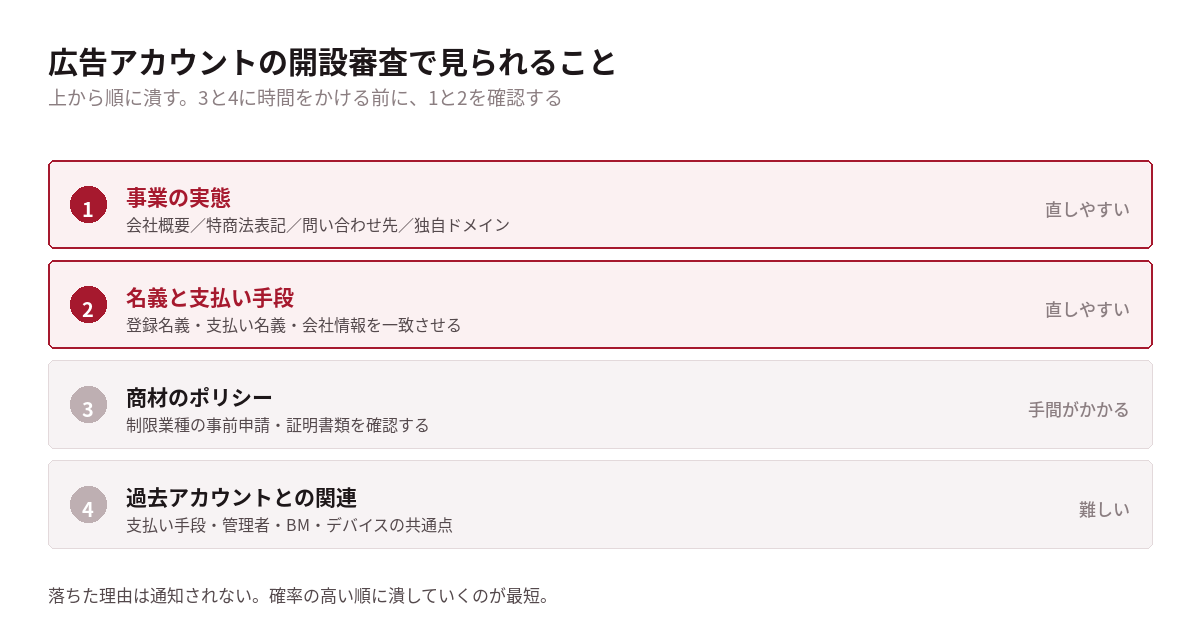広告アカウントの開設審査で見られる4つの項目と、直す順番を示した図