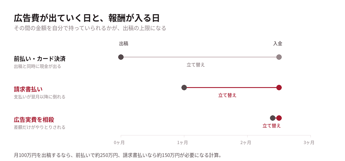 広告費の支払いと報酬の入金のタイミングのズレを示した図。前払いとカード決済、請求書払いの比較