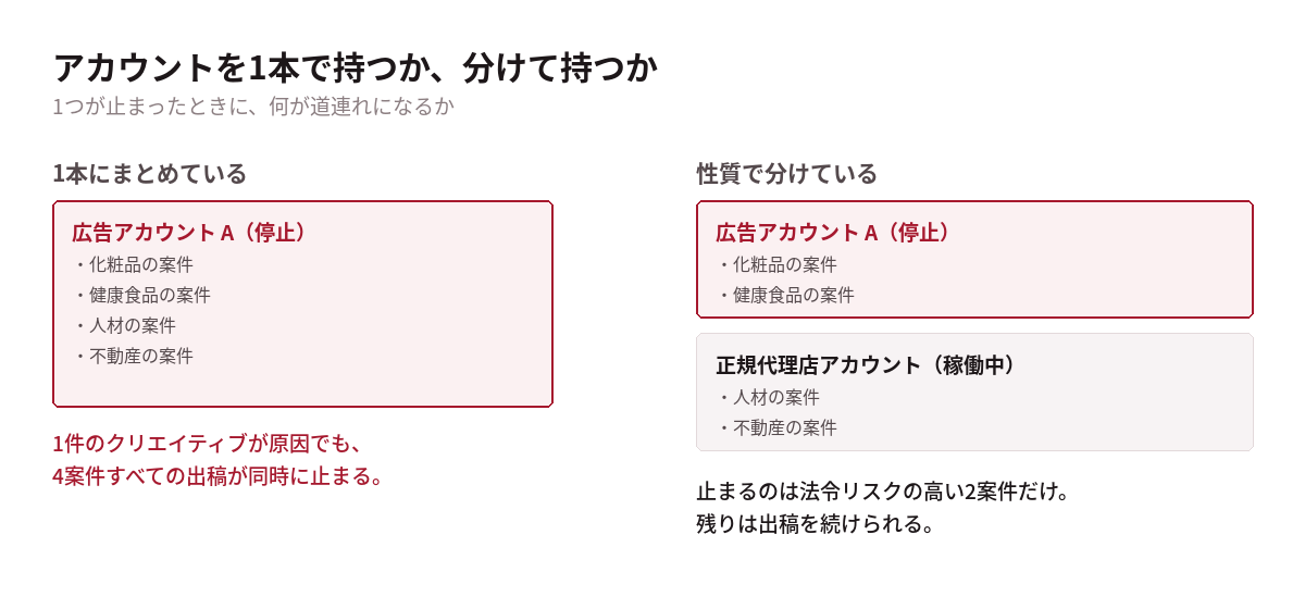 自社アカウントのみで運用する構成と、自社アカウントと正規代理店アカウントを併用する構成の比較図