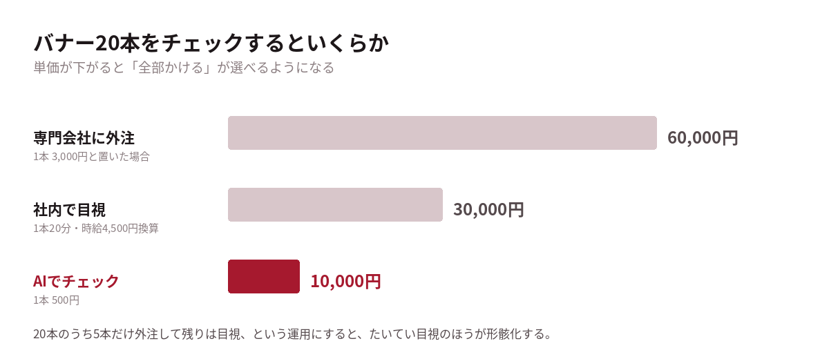 バナー20本をチェックする場合の費用比較。外注・社内目視・AIの3つを並べた図