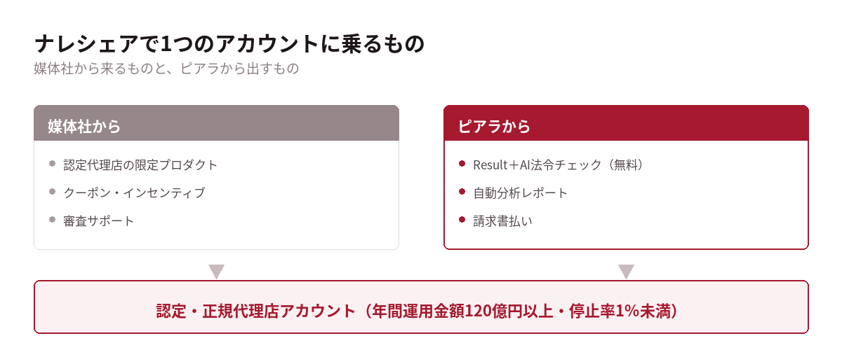 ナレシェアで提供する6つのもの。アカウント提供、媒体特典、審査サポート、法令チェック、自動レポート、請求書払い