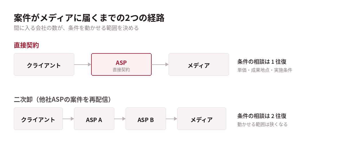 クライアントからメディアに案件が届くまでの2つの経路。直接契約の場合と、間に別のASPが入る二次卸の場合の比較図
