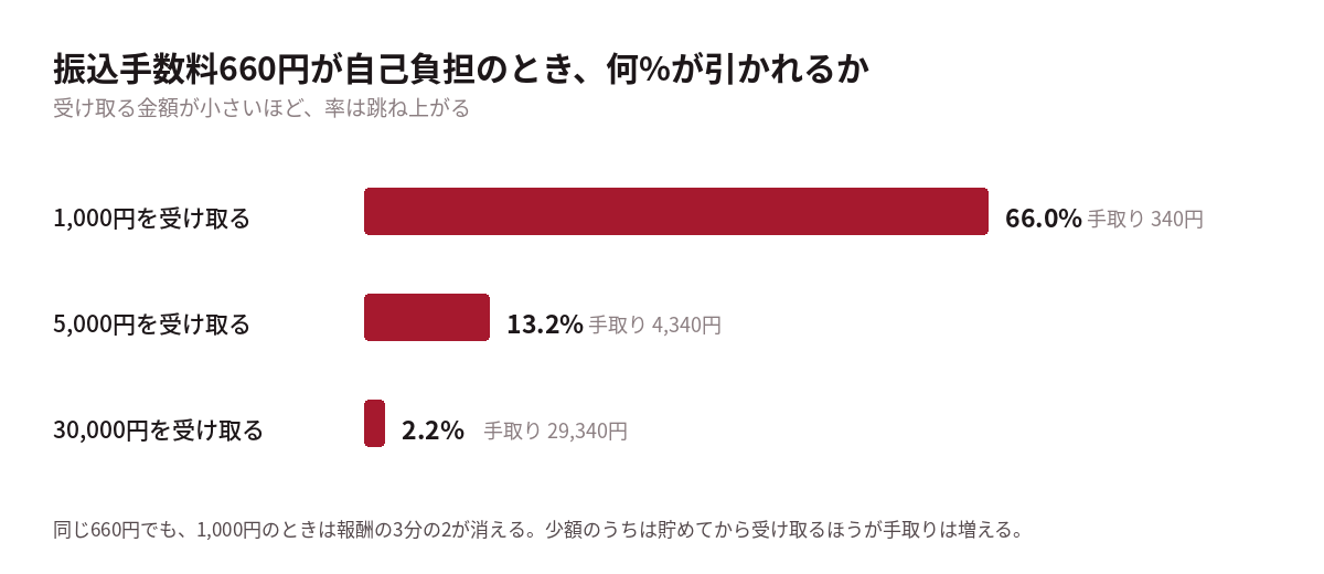 振込手数料660円がアフィリエイター負担の場合に、受取額1,000円・5,000円・30,000円それぞれで手数料が占める割合を比較した図