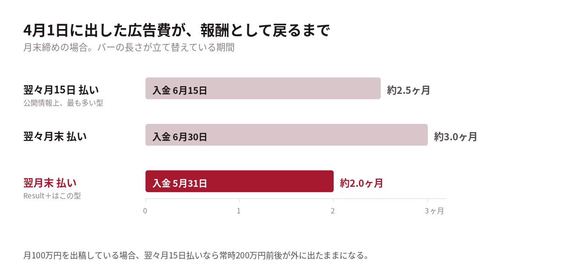 4月1日に出した広告費が回収されるまでのタイムライン。翌々月15日払い、翌々月末払い、翌月末払いの3パターンを比較