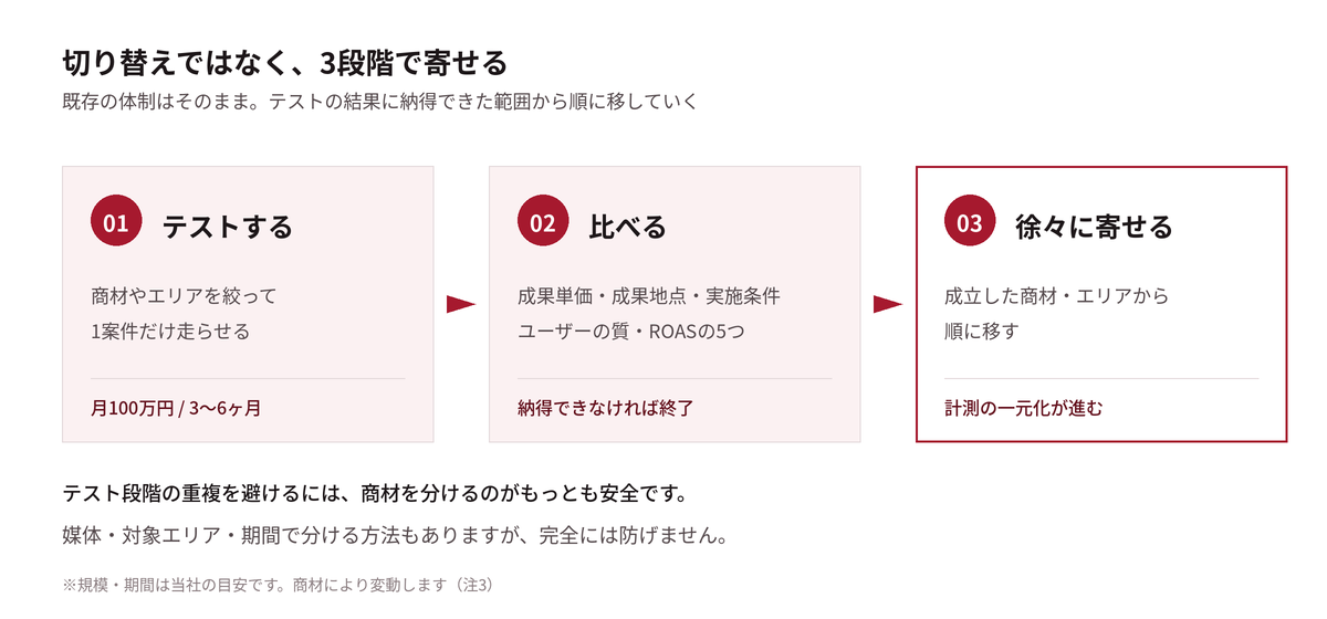 3段階の進め方。テストする、比べる、徐々に寄せる