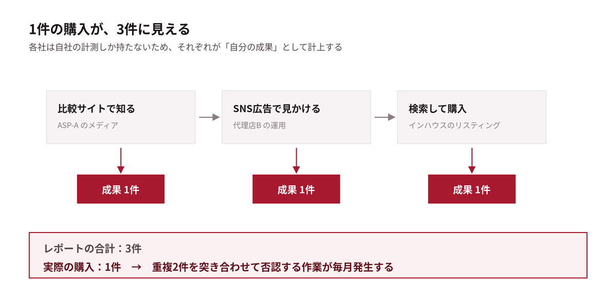 1件の購入に対して、ASP・代理店・インハウスの3経路がそれぞれ成果1件として計上する図