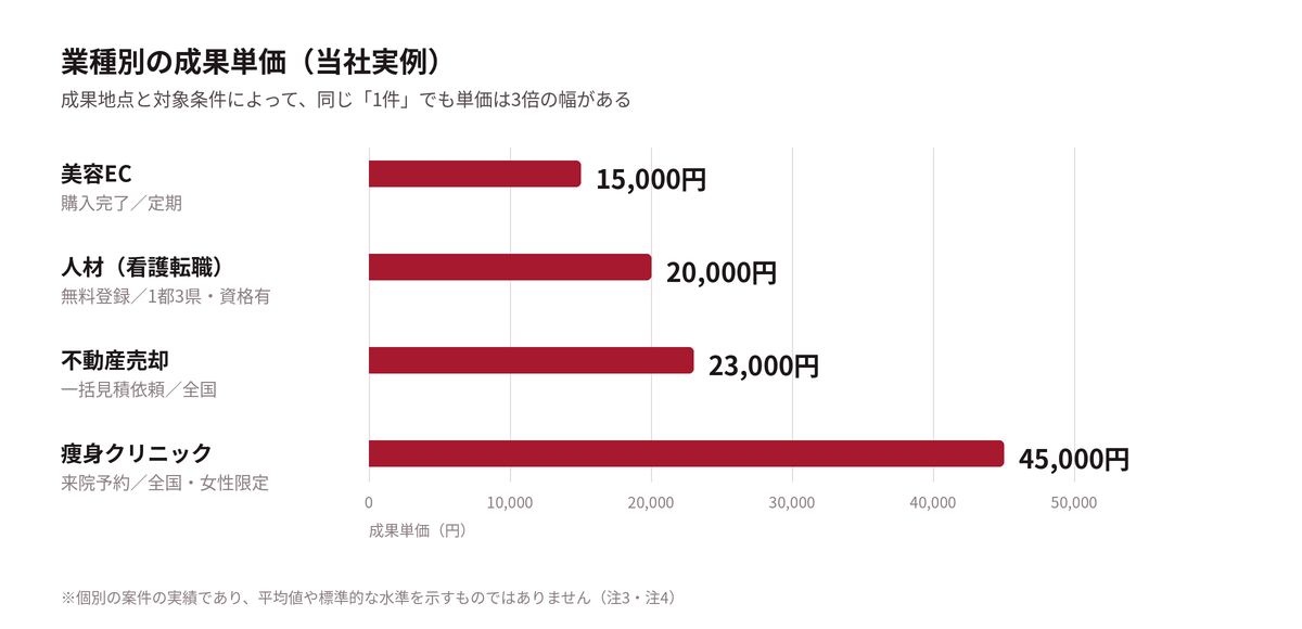 業種別の成果単価。美容EC 15,000円、人材（看護転職）20,000円、不動産売却 23,000円、痩身クリニック 45,000円