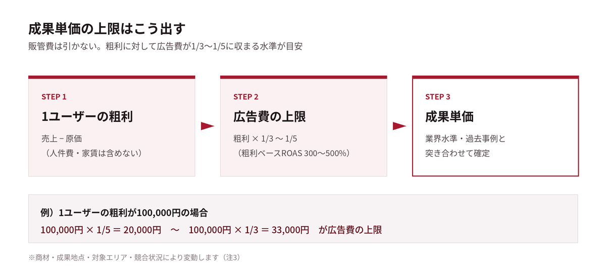 成果単価の上限を出す3ステップ。1ユーザーの粗利を出し、その3分の1から5分の1を広告費の上限とし、業界水準と突き合わせて確定する