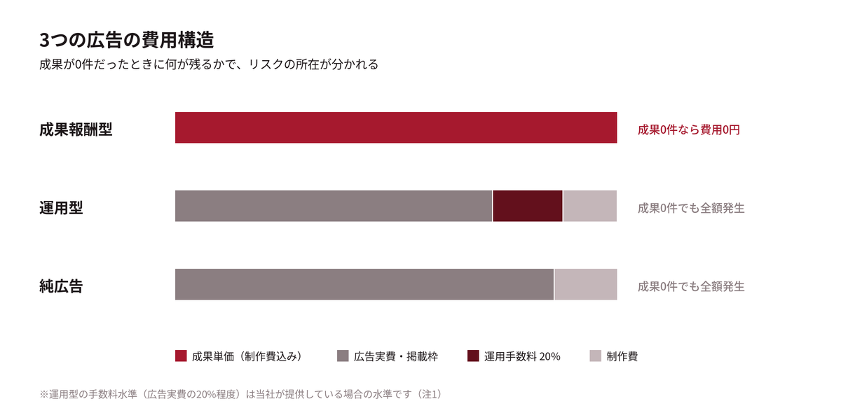 成果報酬型・運用型・純広告の費用構造の比較。成果報酬型は成果0件なら費用0円、運用型と純広告は成果0件でも全額発生する