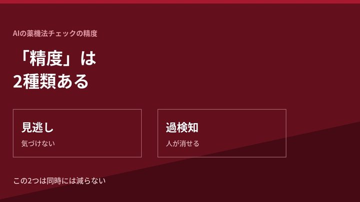 AIの薬機法チェックの精度はどこまで