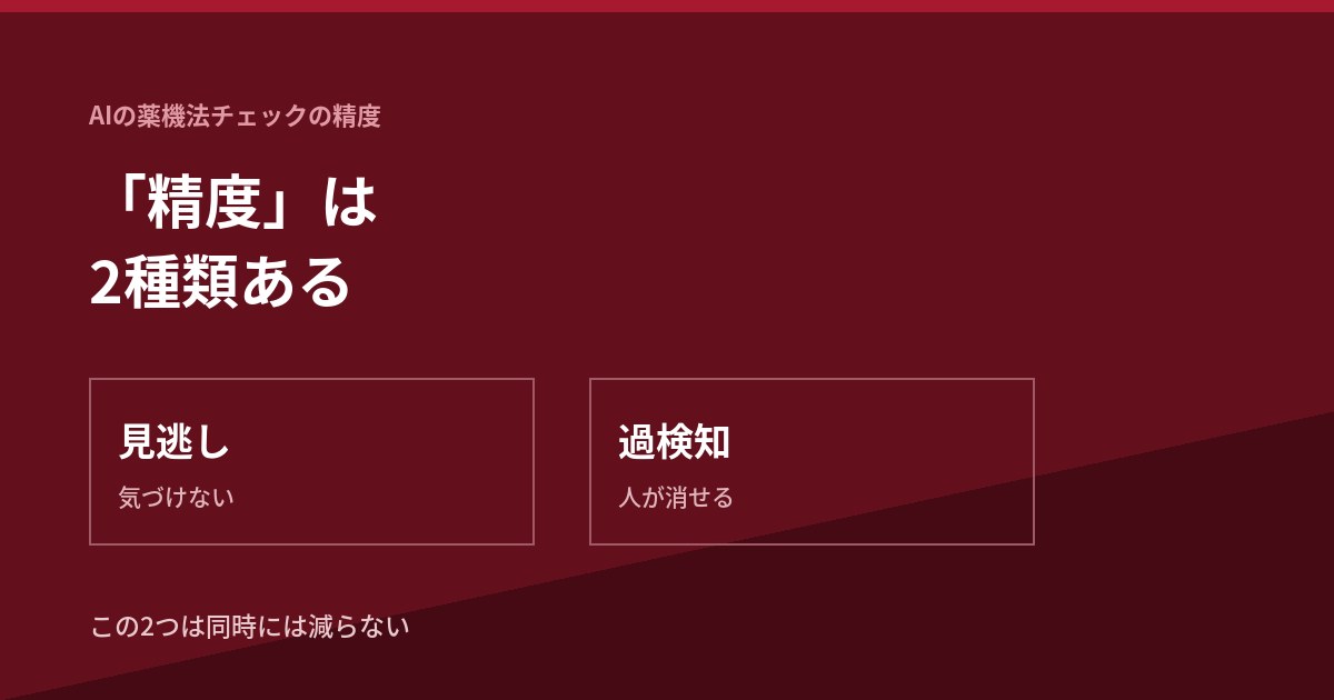 AIの薬機法チェックの精度