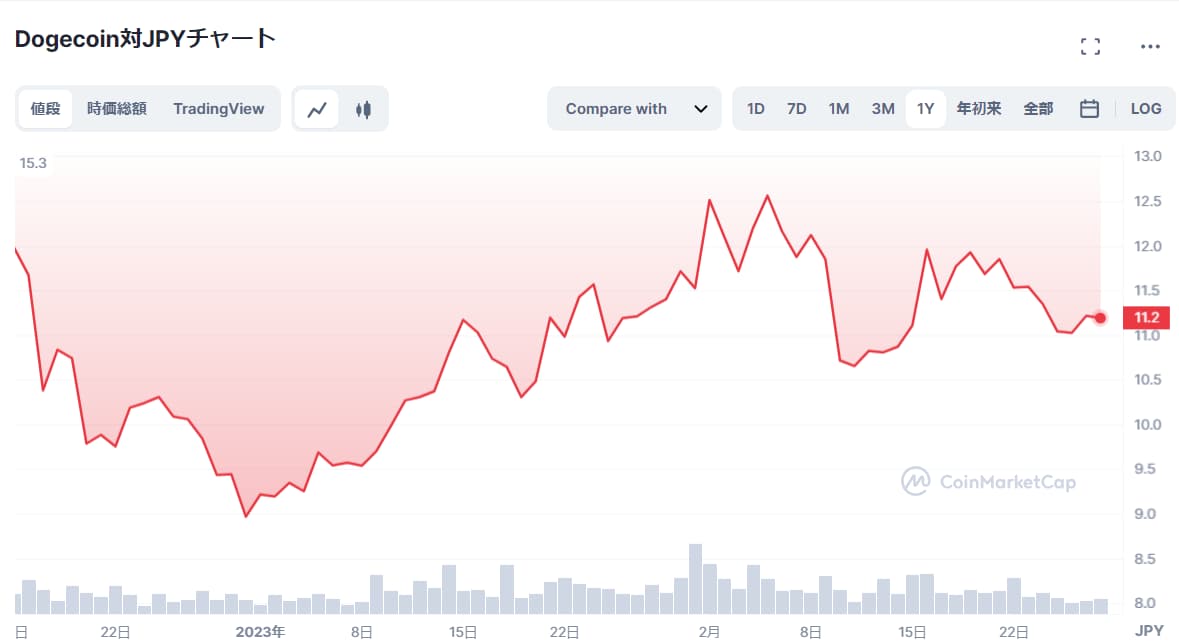 DOGEコインの2023年の価格推移