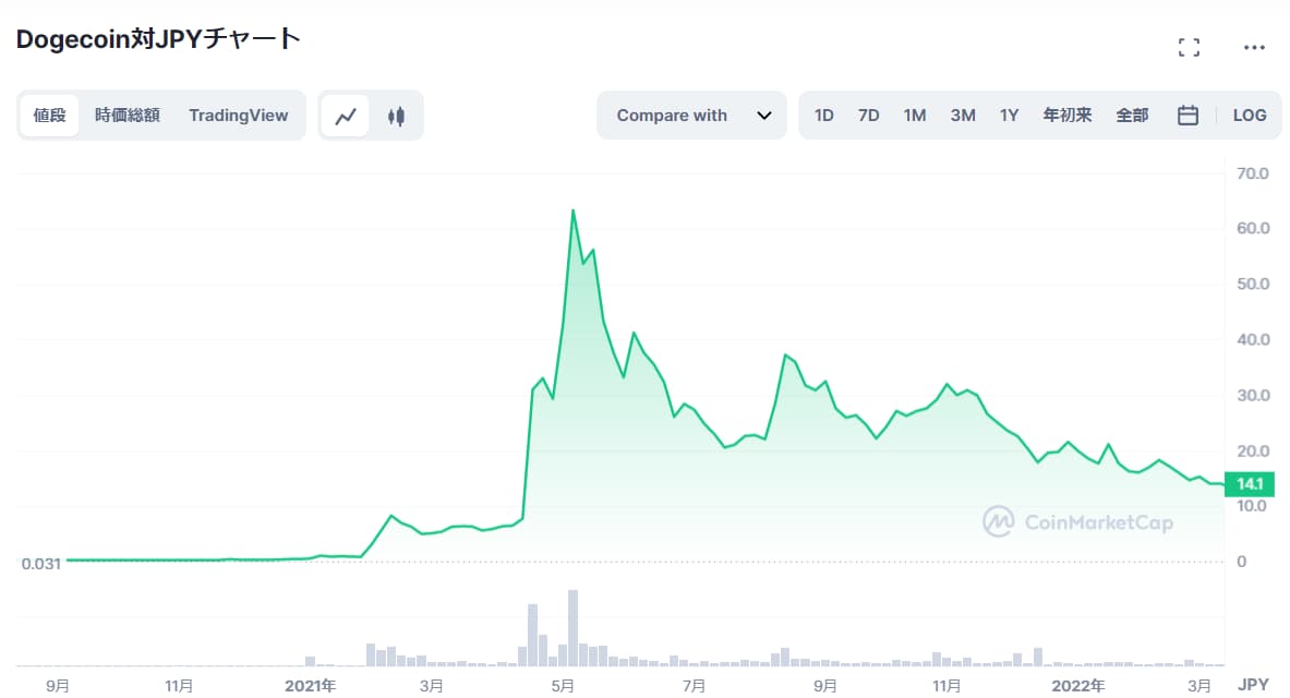 DOGEコインの2021年の価格推移