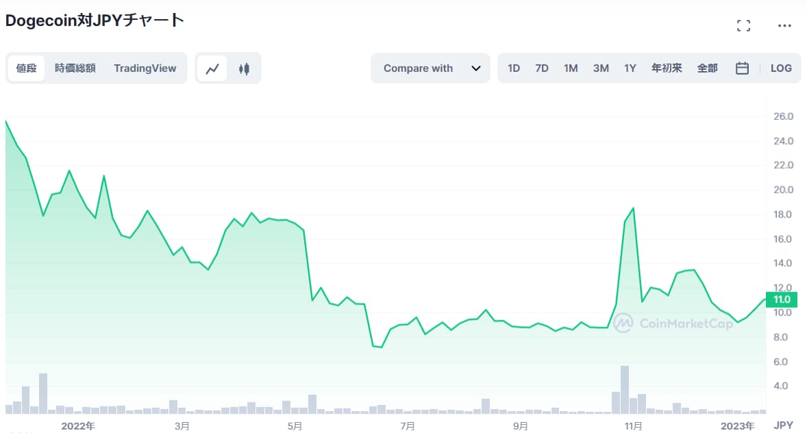 DOGEコインの2022年の価格推移