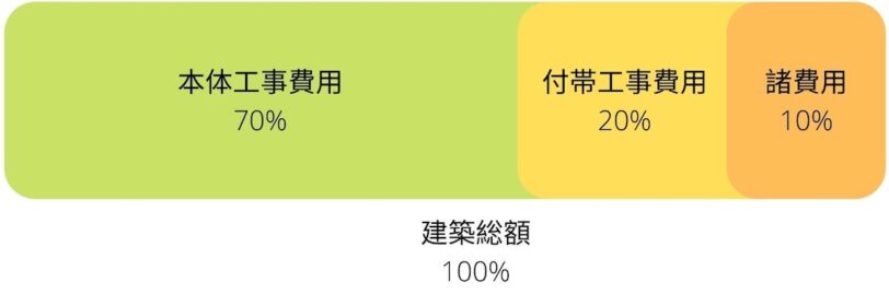 建築総額に占める本体工事費用・付帯工事費用・諸費用の割合