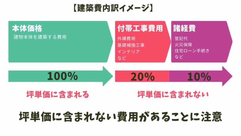 坪単価の計算方法