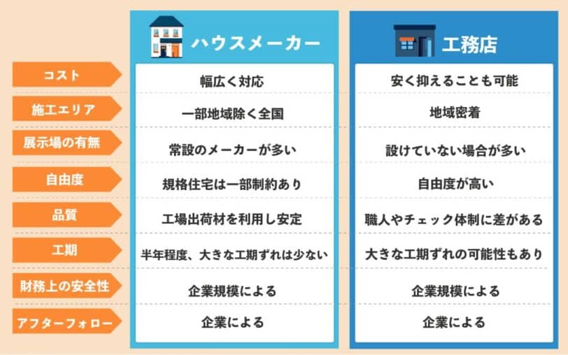 ハウスメーカーと工務店の違いをメリット・デメリットで比較