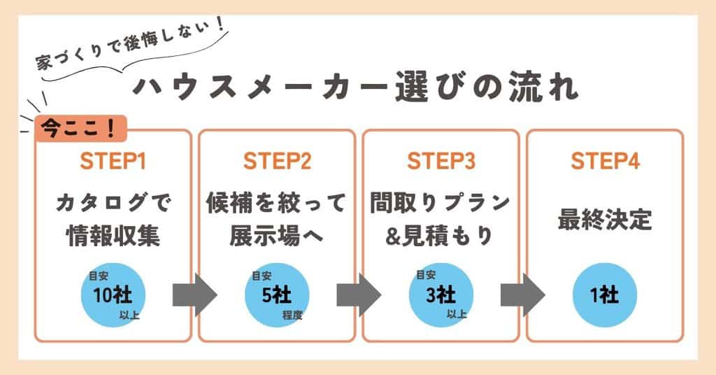 後悔しないハウスメーカー選びの流れ