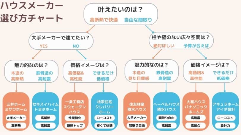 ハウスメーカーの比較ポイントと選び方！フローチャートと合わせて解説