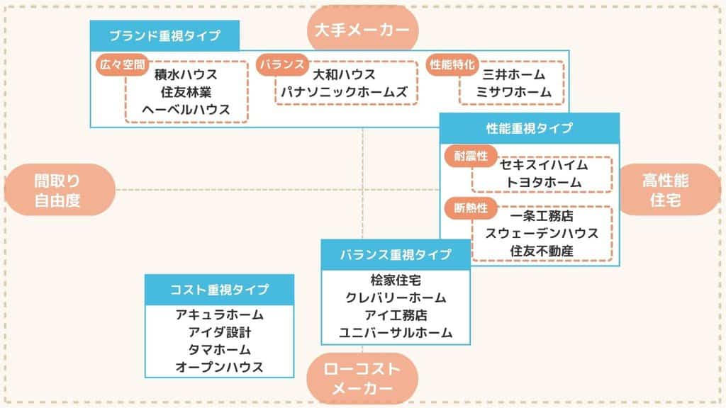 おすすめのハウスメーカーランキング20選と積水ハウスの比較