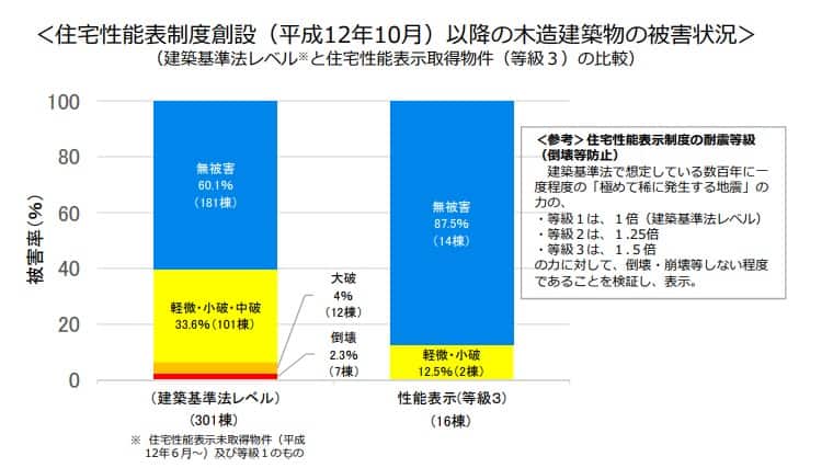 国土交通省の熊本地震における木造建築物被害調査結果