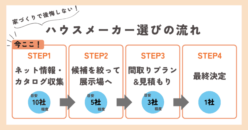 失敗しないハウスメーカー選びの流れ