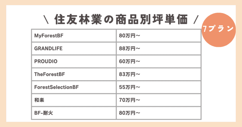 住友林業の商品別坪単価