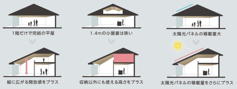 住友林業の平屋プラスカイの活用方法