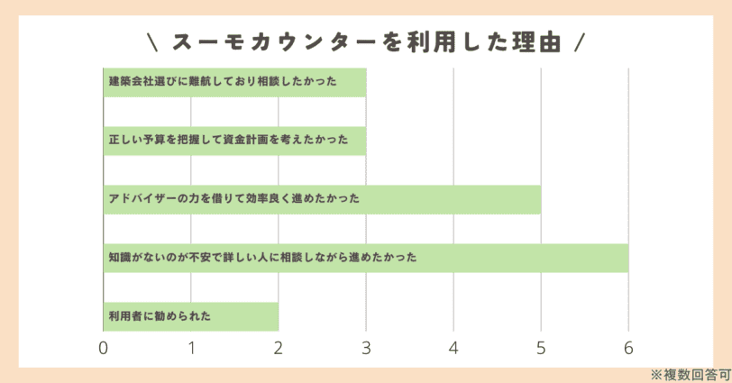 スーモカウンターを利用した理由(アンケート結果)