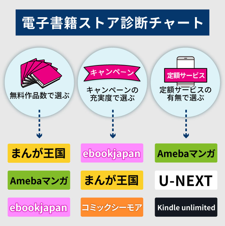 安い電子書籍サービスを目的別に選べる診断チャート