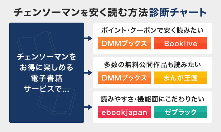 チェンソーマンを安く読む方法診断チャート