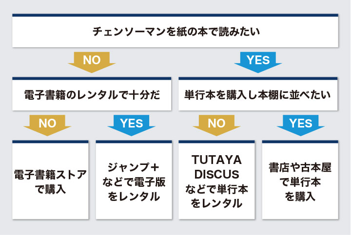 チェンソーマンを読むのにおすすめの方法フローチャート