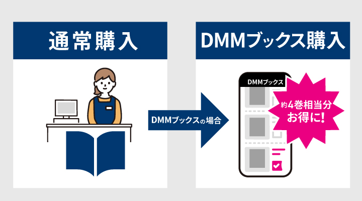 DMMブックスでは通常購入と比べて4巻相当分がお得になる