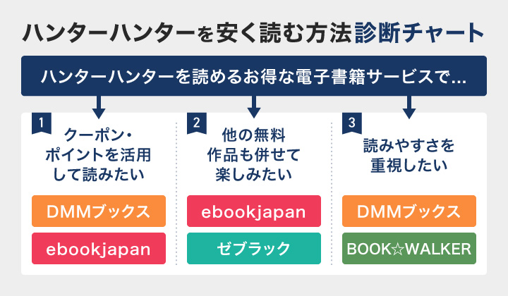 ハンターハンターを安く読む方法診断チャート