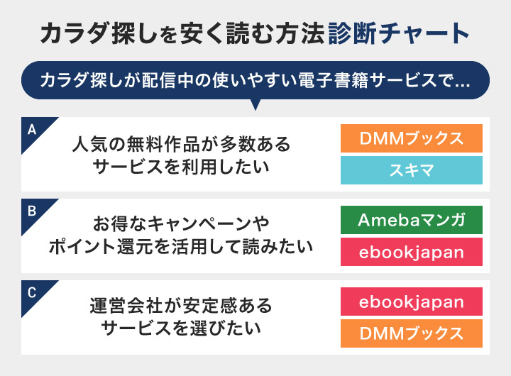 カラダ探しを安く読む方法診断チャート