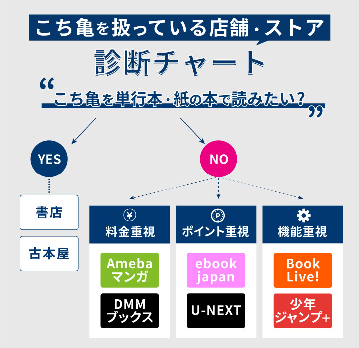 こち亀をお得に読めるサービスを選べるフローチャート