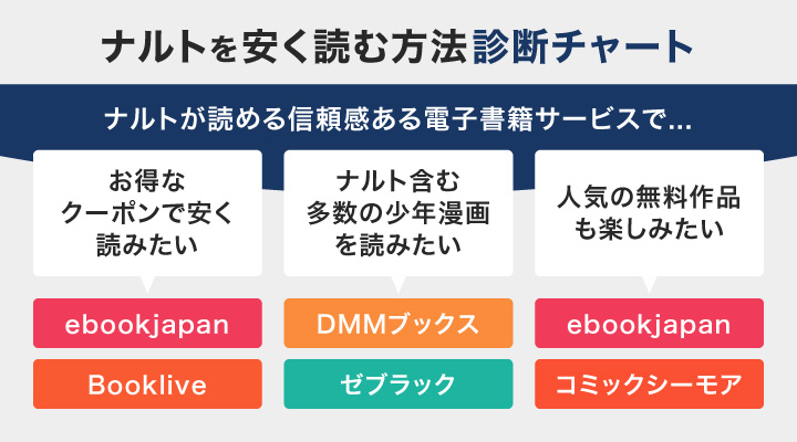 ナルトを安く読む方法診断チャート