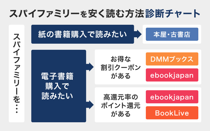 スパイファミリーを安く読む方法診断チャート