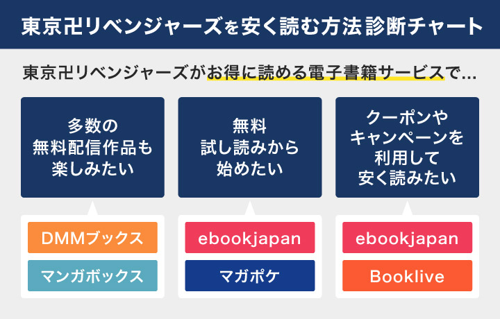 東京リベンジャーズを安く読む方法診断チャート