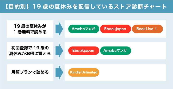 19歳の夏休みを配信しているストアを診断するチャート画像