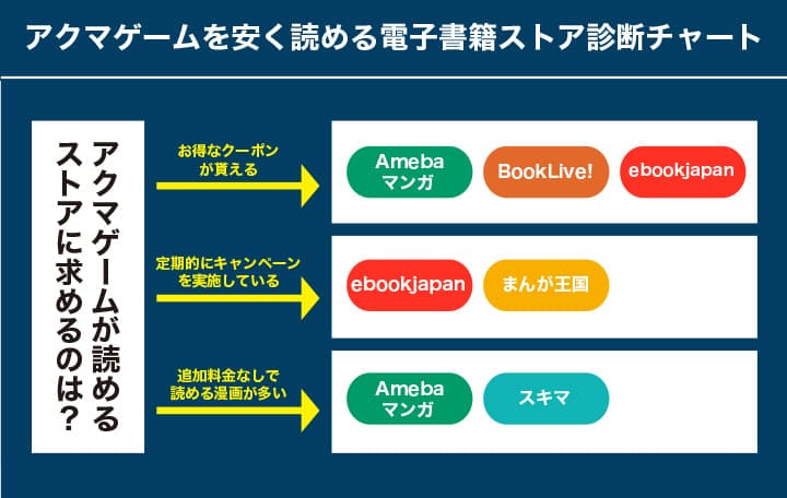 アクマゲームが安く読める電子書籍ストアの診断チャートの画像