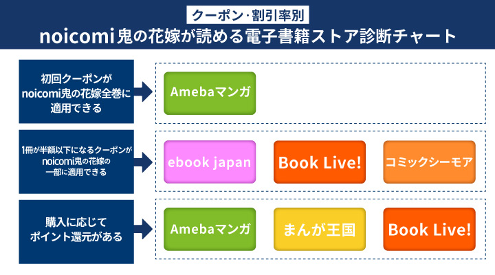 noicomi鬼の花嫁が読める電子書籍ストア診断チャート