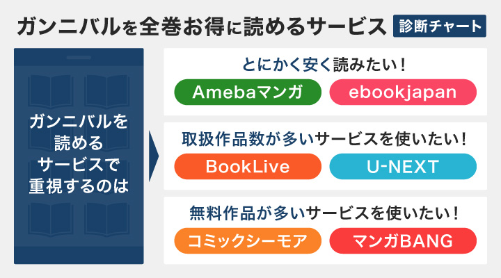 ガンニバルを全巻お得に読めるサービス診断チャート