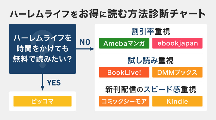 ハーレムライフをお得に読む方法診断チャート