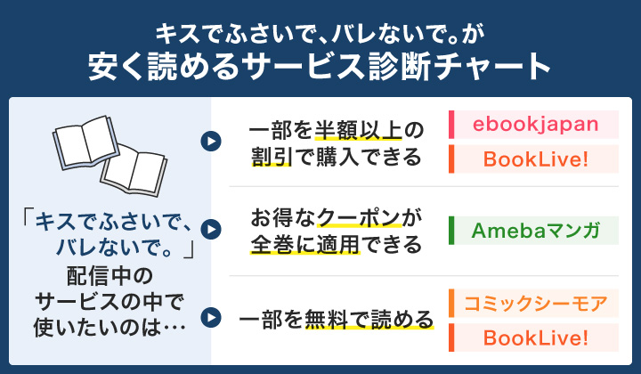 キスでふさいで、バレないで。が安く読めるサービス診断チャート