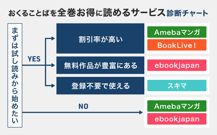 おくることばを全巻お得に読めるサービス診断チャート