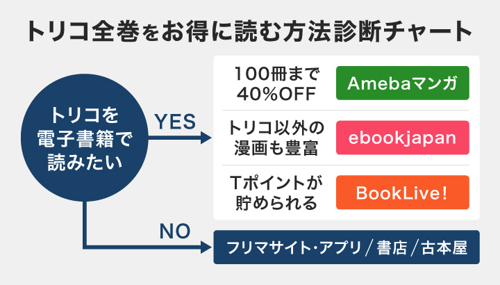 トリコ全巻をお得に読む方法診断チャート