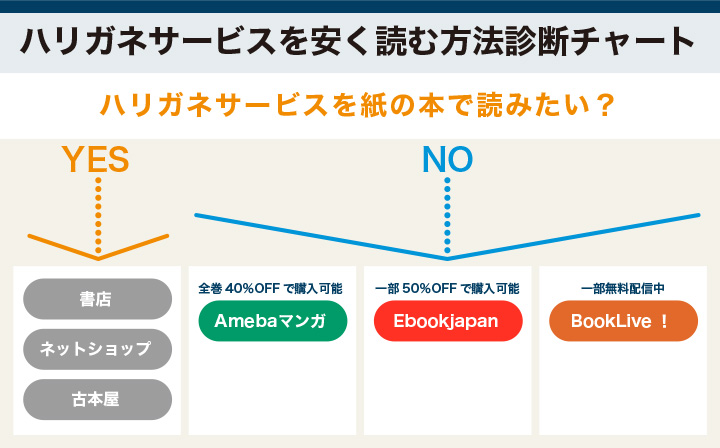 ハリガネサービスを安く読む方法を解説した診断チャートの画像